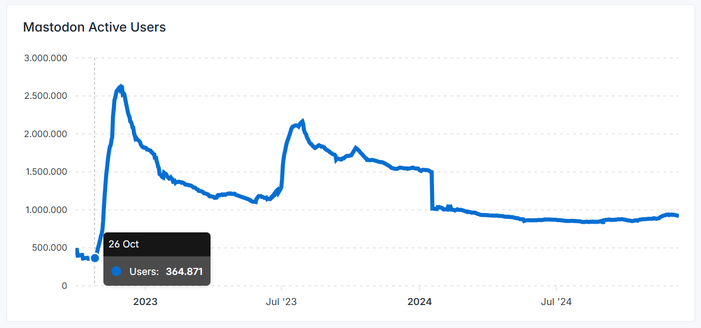 Mastodon statistics of declining active users with a highlight on 364.000 users in October 2022