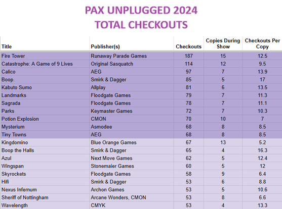 A table of PAX Unplugged 2024 Game Library Checkouts - Sorted by Total Checkouts