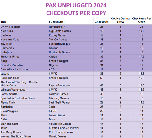 Table of PAX Unplugged 2024 game library checkouts, sorted by checkouts-per-copy
