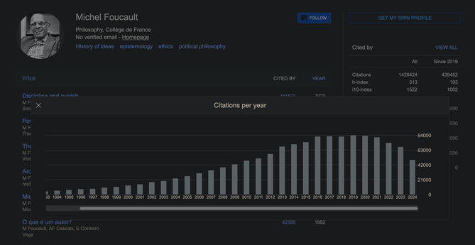 a bar chart of michel foucault's citations per year. it peaks in 2019 at 84,000.