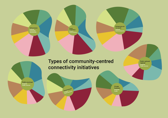 The image is titled "Types of community-centred connectivity initiatives." It features seven irregular pie charts, each representing a different type of initiative. These initiatives are labeled as follows:

    Self-provision (Collective, Government, Commercial)
    Social-purpose provision (Social enterprise, Cooperative)
    Entrepreneurial support (Commercial, Social enterprise)
    Public municipal provision (Public, Public service)
    Social business provision (Commercial, Government, Public service)
    Public national/regional provision (Public, Public service)
    Private business provision (Commercial, Public)

Each pie chart contains multiple segments with different colors, symbolizing a variety of approaches or contributions within each initiative type. The background is light green, and the text is centrally aligned under the title.