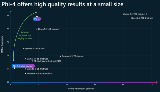 Phi-4: Microsoft’s Newest Small Language Model Specializing in Complex Reasoning
https://techcommunity.microsoft.com/blog/aiplatformblog/introducing-phi-4-microsoft%E2%80%99s-newest-small-language-model-specializing-in-comple/4357090
https://arxiv.org/abs/2412.08905
https://news.ycombinator.com/item?id=42405323

* most language models" pre-training based primarily on organic data sources such as web content or code
* phi-4 strategically incorp. synthetic data throughout training
* strong performance rel. its size, esp. on reasoning-focused benchmarks

#LLM #SLM #SmallLanguageModels #LanguageModels #NLP #ML #AI
#Microsoft #Phi3 #Phi4 #SyntheticData