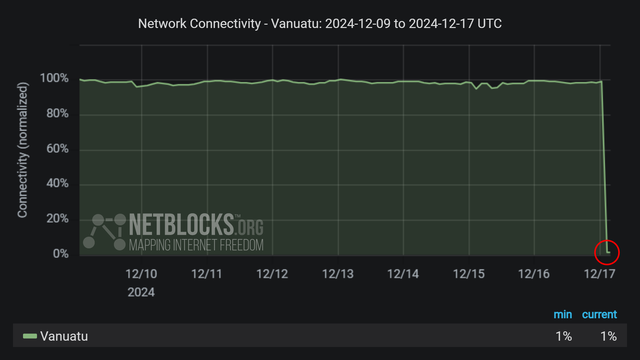 Graph from NetBlocks showing network connectivity in Vanuatu, from December 09, 2024, to December 17, 2024. The y-axis represents normalized connectivity ranging from 0% to 100%, while the x-axis shows the dates. The green line representing Vanuatu's connectivity remains stable at around 100% throughout most of the time period, with a sharp drop on the midnight of October 17, The current connectivity level is indicated as 1%. The drop in connectivity aligns with a magnitude 7.3 earthquake struck just off the coast of Vanuatu in the South Pacific Ocean, impacting telecoms infrastructure. The chart has a dark background with a red circle highlighting the sharp decline at the end of the period.
