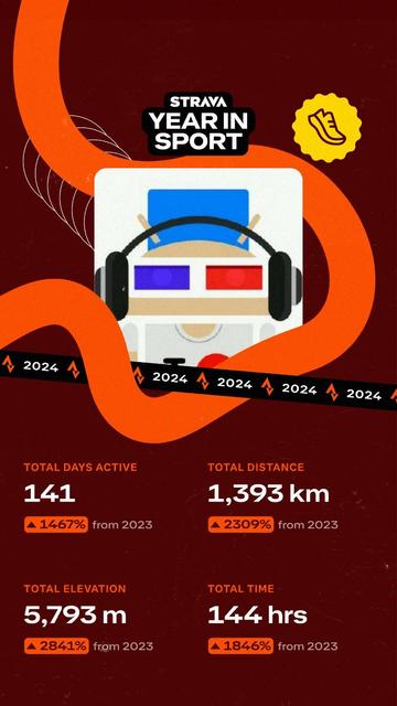 STRAVA YEAR IN SPORT  2024 
TOTAL DAYS ACTIVE 141 ▲ 1467% 
TOTAL DISTANCE 1,393 km from 2023 ▲ 2309% from 2023 
TOTAL ELEVATION 5,793 m 2841% from 2023
TOTAL TIME 144 hrs 1846% from 2023