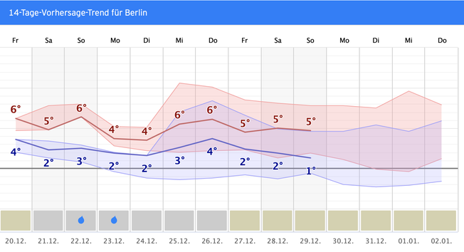 Weather Prognosis for Christmas and Silvester in Berlin. Warm, no snow.