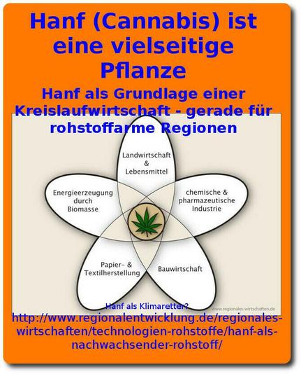 Hanf ist eine vielseitige Pflanze und verspricht nicht nur in der Medizin wertvolle Nutzungsmöglichkeiten für eine gesunde [und klima{stabilisierende}] Wirkung, falls schnell gehandelt wird.

Bildschirmfoto DIE HANFINITIATIVE 2011 - 2022
Hanf - Cannabis - als Grundlage einer Kreislaufwirtschaft - gerade für rohstoffarme Regionen. Verschiedene mögliche Einsatzgebiete der Hanfpflanze [lateinisch Cannabis] für eine gesunde und lebenswerte Zukunft. [Falls noch genügend Zeit ist!] Dezember 2024 #CRISPR_rEvolution #timeisup
