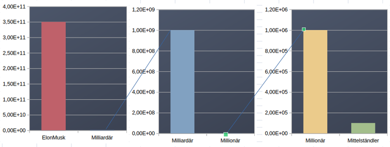 Balkendiagramme, die die Größenverhältnisse zwischen Elon Musk, Milliardär und Millionär zeigen.