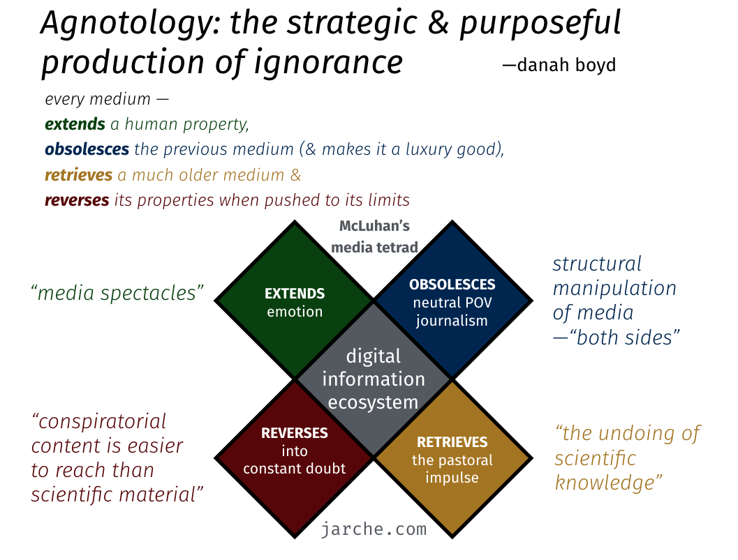 Agnotology: the strategic & purposeful production of ignorance<br>-danah boyd</p><p>McLuhan's media tetrad state that:</p><p>every medium - extends a human property,<br>obsolesces the previous medium (& often makes it a luxury good), retrieves a much older medium &<br>reverses its properties when pushed to its limits</p><p>The digital information ecosystem —</p><p>EXTENDS emotion — "media spectacles"</p><p>OBSOLESCES neutral POV journalism — structural manipulation of media -"both sides"</p><p>RETRIEVES the pastoral impulse — "the undoing of scientific knowledge"</p><p>REVERSES into constant doubt — "conspiratorial content is easier to reach than scientific material"