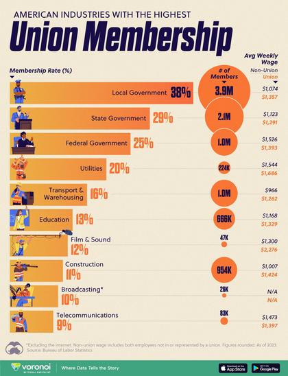 A graph of union friendly industries in case you're thinking of a career change