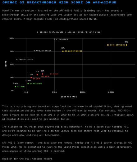 OpenAI o3 87.5% High Score on ARC Prize Challenge 
https://old.reddit.com/r/MachineLearning/comments/1hiq3tz/d_openai_o3_875_high_score_on_arc_prize_challenge/

* benchmark on which GPT-3 scoring 0%

OpenAI o3 Breakthrough High Score on ARC-AGI-Pub
https://arcprize.org/blog/oai-o3-pub-breakthrough
https://arcprize.org/arc-agi-pub

OpenAI's O3 beats 99.8% competitive coders
https://old.reddit.com/r/MachineLearning/comments/1hiqptc/openais_o3_beats_998_competitive_coders_d

#LLM #OpenAI #OpenAI_o1 #OpenAI_o3 #GPT4o #ML #TransformerArchitecture #reasoning #COT #ChainOfThought #AGI #AI 