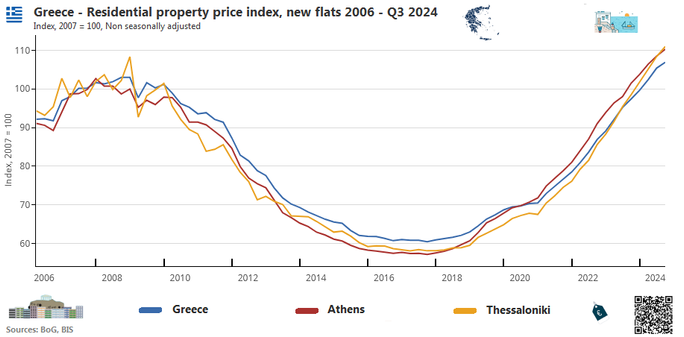 Line graph: Residential property price index for new flats, from 2006 to Q3 2024, in Greece, Athens and Thessaloniki / in index, quarterly and annually changes / source BoG, BIS 

Γραφικό με γραμμές: Δείκτης τιμών κατοικιών για νεόδμητα διαμερίσματα, από το 2006 έως το τρίτο τρίμηνο του 2024, σε Ελλάδα, Αθήνα και Θεσσαλονίκη  / σε δείκτη, τριμηνιαίες και ετήσιες μεταβολές / πηγές ΤτΕ, ΤΔΔ (Τράπεζα Διεθνών Διακανονισμών)