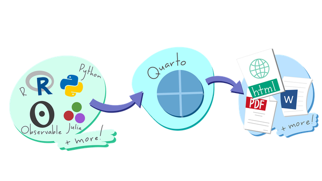 Quarto can work with R, Python, Observable, Julia and More and creat html, PDF, Word and more as an output. Artwork from “Hello, Quarto” keynote by Julia Lowndes and Mine Çetinkaya-Rundel, presented at RStudio Conference 2022. Illustrated by Allison Horst.
