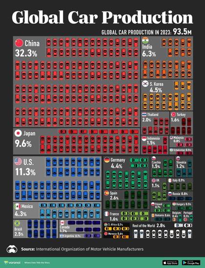 Global car production in 2023. China leads, but Japan, USA strong behind