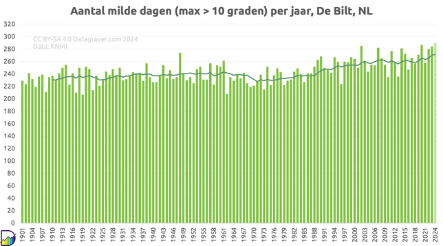 Grafiek met telling aantal milde dagen (maximum temperatuur 10 graden of hoger) in de Bilt per jaar vanaf 1901.
De eerste tachtig jaar schommelt het tienjaarsgemiddelde rond de 240. Daarna loopt het langzaam op tot nu 255.
Het huidige jaar, 2024, telt al 290 milde dagen. Daarmee is het record uit 2020 van 287 al gebroken.