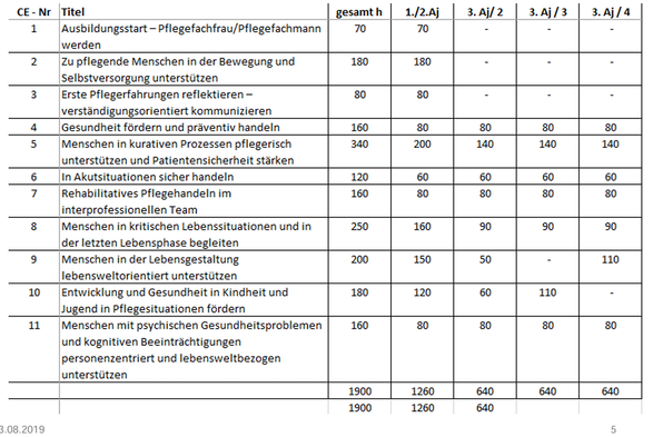 Tabelarische Aufstellung der Stundenanteile in der generalistischen Pflegeausbildung. 
Enthalten auf der Seite 5
https://www.nibis.de/uploads/nlschb-fehn/2019%2008%2021%20Infoveranstaltung%20Rahmenplan02.pdf