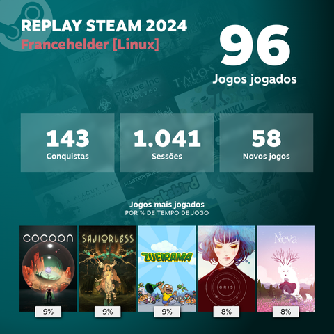 Foto compartilhável da Steam, mostrando a retrospectiva do ano de 2024 do usuário Francehelder [Linux].

96 jogos jogados 
143 conquistas 
1041 sessões 
58 novos jogos

Jogos mais jogados por porcentagem de tempo de jogo: 

Cocoon - 9%
Saviorless - 9%
Zueirama - 9%
Gris - 8%
Neva - 8%