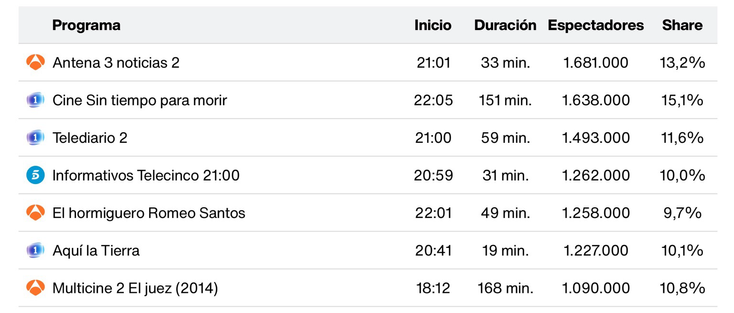 Audiencia de Sin tiempo para morir 