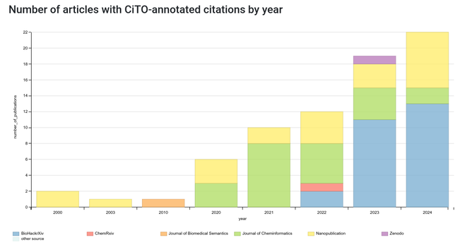 Histogram of the "Number of articles with CiTO-annotated citations by year", with two articles in 2000, 1 in 2003 and 2010, 6 in 2020, 10 in 2021, 12 in 2022, 19 in 2023, and 22 in 2024. In this year, only two article in the Journal of Cheminformatics (end of the pilot), but compensatied by 13 reports/preprints in BioHackRxiv and 7 nanopublications.