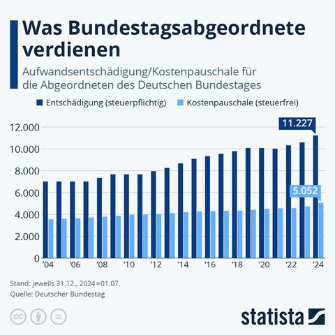 Grafik gibt Information über Einkünfte der Bundestagsabgeordneten, wie im Post angegeben. Die "Diät" - bereits ein absurder Begriff für eine fette Vollversorgung - stieg in 20 Jahren auf ca. 165 Prozent. Bei gleichem leistungslosen Stillstand-Verhalten der Mitglieder des Bundestages.