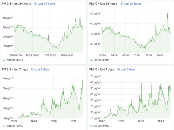 4 Diagramme, welche die Feinstaubbelastung (PM2,5, PM10) über jeweils die letzten 24h und die letzten 7 Tage darstellen.

PM2.5 liegt im Schnitt bei knapp 20µg/m³, mit Peaks bis zu knapp 50µg/m³.
PM10 liegt im Schnitt bei ca. 30µg/m³, mit Peaks bis knapp über 80µg/m³.