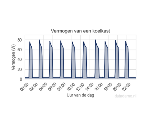 Stroomverbruik van een koelkast: ongeveer elk uur een korte piek van zo'n 80 watt