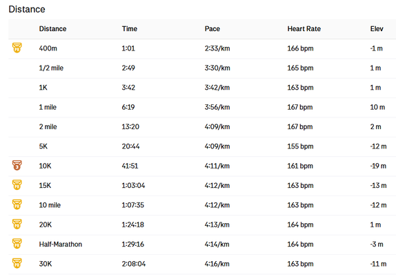 Screenshot from a Strava page showing personal bests achieved by Colin on a 30km run on 29 December 2024.