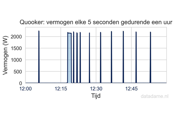 Vermogen van een Quooker: veel pieken van 2000 watt die vaak maar enkele seconden duren. Daarbuiten verbruikt hij bijna niks.