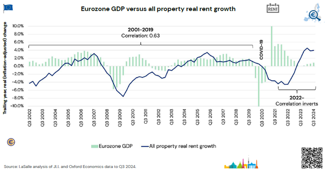 Bar and line graph: Eurozone GDP versus all property real rent growth 2002 - Q3 2024 / trailing year, real (inflation-adjusted) in percent, quarterly and annual changes / source: LaSalle analysis of JLL and Oxford Economics data to Q3 2024.

Γραφικό με γραμμή και μπάρες: Ευρωζώνη: Το ΑΕΠ της ζώνης του ευρώ,  έναντι της αύξησης των πραγματικών ενοικίων όλων των ακινήτων 2002 – 3ο τρίμηνο 2024  / σε ποσοστό τριμηνιαίες και ετήσιες μεταβολές / πηγή: LaSalle analysis of JLL and Oxford Economics data to Q3 2024.


GDP was positively correlated with rents in Europe most of the time from 2001 - 2019, but then it became uncorrelated during the pandemic and this is likely to continue in 2025.