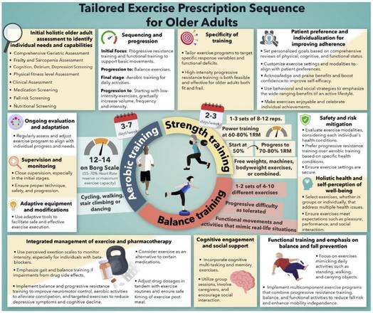 Graphical Abstract of the article, presenting the tailored exercise prescription sequence for older adults
