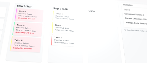 Das Bild zeigt einen Screenshot einer Software, die scheinbar einen Projektfortschritt visualisiert.  Es werden Tickets in mehreren Schritten ("Step 1", "Step 2") mit Dauer und Bearbeitungszeit dargestellt.  Einige Tickets sind blockiert ("Blocked by WIP limit").  Rechts ist eine Statistik-Spalte mit Informationen zu abgeschlossenen Tickets, Auslastung und durchschnittlicher Bearbeitungszeit zu sehen.  Der Status "Done" ist ebenfalls vorhanden.