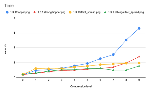 Graph of compression time.

For one test image, zlib-ng is much better than zlib.

For another test image, zlib-ng is noticeably better than zlib.