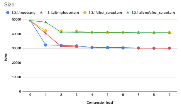Graph of compressed file sizes.

At compression level 0: it's the same for all.
At compression level 1: zlib-ng is much worse than zlib.
At compression level 2-3: zlib-ng is slightly better than zlib.
At compression level 4-6: zlib-ng is even more slightly worse than zlib.
At compression level 7-9: about the same, zlib-ng ever so slightly better than zlib.