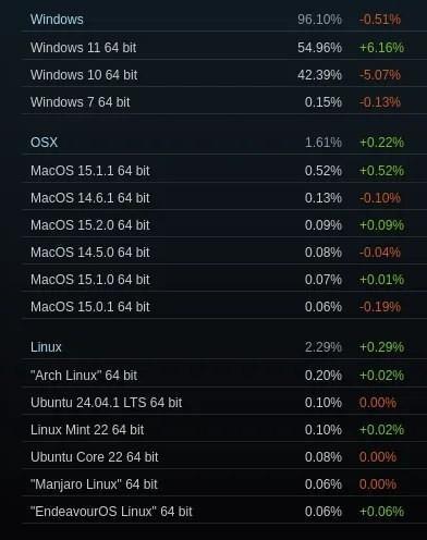 Estadística de uso por s.o. steam diciembre 2024
