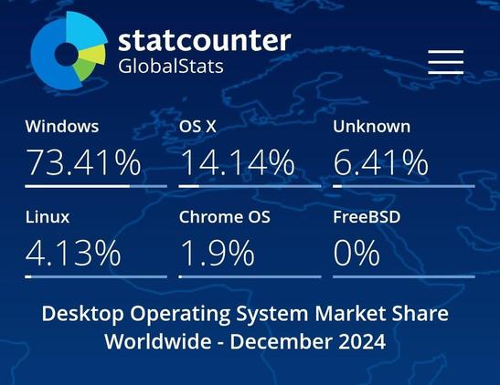Estadística statcounter por S.O. de diciembre de 2024