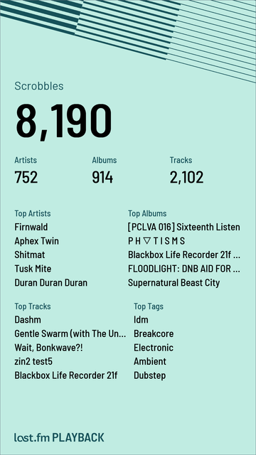 Scrobbles
8,190 

Albums
914

Artists 
752

Tracks 
2,102 

Top Artists:
Firnwald 
Aphex Twin 
Shitmat 
Tusk Mite 
Duran Duran Duran 

Top Albums:
[ PCLVA 016 ] Sixteenth Listen 
PHVTISMS 
Blackbox Life Recorder 21f ... 
FLOODLIGHT: DNB AID FOR ... 
Supernatural Beast City 

Top Tracks:
Dashm !dm 
Gentle Swarm (with The Un... 
Wait, Bonkwave?! 
zin2 test5 
Blackbox Life Recorder 21f 

Top tags:
Idm
Breakcore
Electronic
Ambient 
Dubstep 


