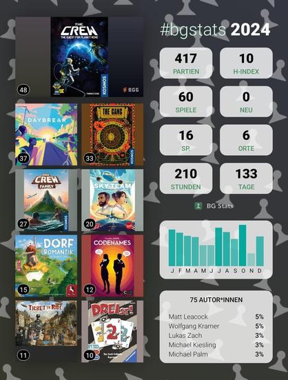 BG Stats 2024

Partien: 417
H-Index: 10
Spiele: 60
Neu: 0
Sp.: 16
Orte: 6
Stunden: 210
Tage: 133

The Crew: The Quest for Planet Nine: 48
Daybreak: 37
The Gang: 33
Die Crew: Family: 27
Sky Team: 20
Dorfromantik: The Board Game: 15
Codenames: 12
Ticket to Ride Legacy: Legends of the West: 11
DREIst!: 10

75 Autor*innen:
Matt Leacock: 5%
Wolfgang Kramer: 5%
Lukas Zach: 3%
Michael Kiesling: 3%
Michael Palm: 3%.