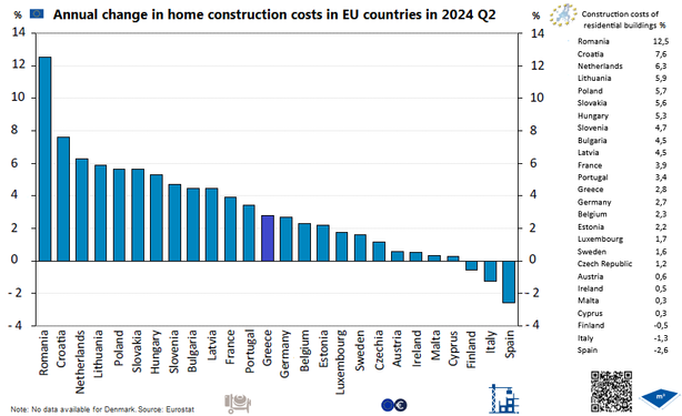 Bar graph: Annual change in home construction costs in Q2 2024 in the EU and Greece / in percent annual change / source, Eurostat 

Γραφικό με στήλες: Κόστος κατασκευής κατοικιών στο δεύτερο τρίμηνο του 2024 στην Ε.Ε. και την Ελλάδα / σε ποσοστό και ετήσια μεταβολή / πηγή, Eurostat 