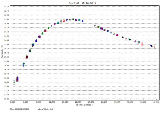 Lightcurve of SN 2024abfo from 17 Nov to 01 Jan 2025