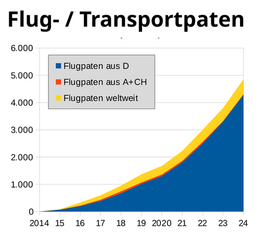 Statistik zu Flugpaten