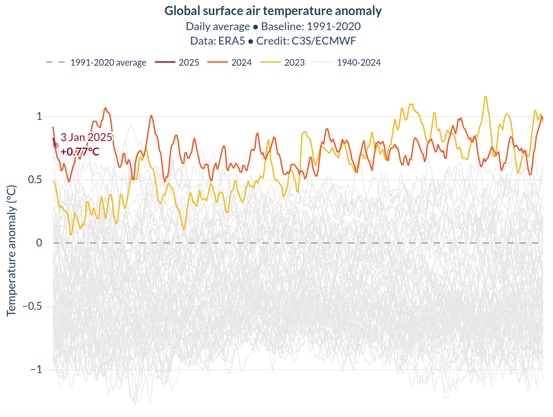 Graphic
Global surface air temperature anomaly
Daily average ● Baseline: 1991-2020
Data: ERA5 ● Credit: C3S/ECMWF

Present temp. anomaly is on top with last years high...