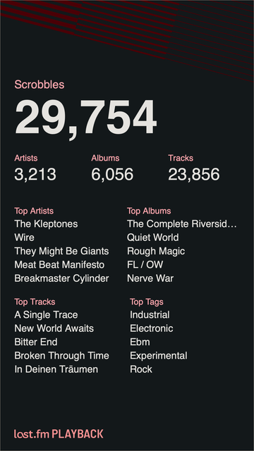 Summary of 29,754 Scrobbles to Last.fm in 2024.

Artists: 3,213
Albums: 6,056
Tracks: 23,856

Top Artists: The Kleptones, Wire, They Might Be Giants, Meat Beat Manifesto, Breakmaster Cylinder