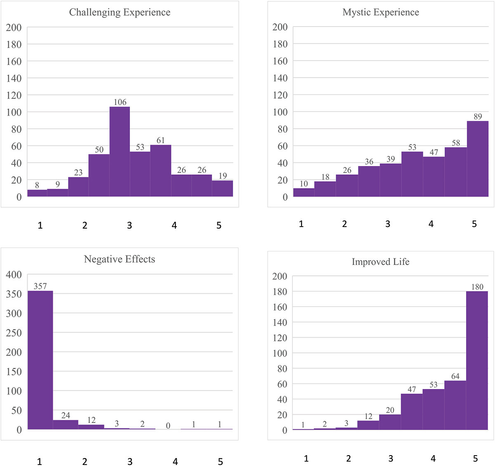 This is the Figure 2 of the paper. The title is: The psychedelic experience and self-reported impact.

"Figure 2 presents to what extent the psychedelic experience was regarded as challenging and mystical. The intensity of challenge was approximately normally distributed with 48% rating over 3.0 (on the 1–5 scale). This indicated that about half the sample felt the experience to be challenging. The intensity of mysticism was more pareto-distributed with 70% rating over 3.0, 39% above 4.0 and 24% above 4.5 (on the 1–5 scale). This indicated that a clear majority experienced mystic elements. additionally also illustrates the subjective outcomes of the experience in terms of combined negative after-effects (e.g., anxiety, insomnia). 95% reported no negative effects. 4.5% reported some negative effects and less than 0.5% (n = 2) reported strong negative effects. The combined improved life outcome (e.g., family, friends, self, nature, and life) showed that 94% reported better lives (over 3.0) and that 45% reported on the highest possible scale category, “completely better.” In addition, bivariate zero-order correlations showed that a challenging experience was associated with being mystical (r = .52), and furthermore, a mystical experience was, in turn, correlated with reported improvements in life (r = .32)."