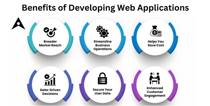 Benefits of Developing Web Applications