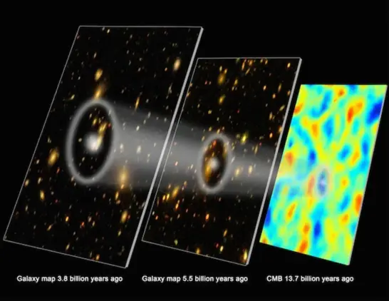 We can look arbitrarily far back in the Universe if our telescopes allow, and the clustering of galaxies should reveal a specific distance scale – the acoustic scale – that should evolve with time in a particular fashion, just as the acoustic “peaks and valleys” in the cosmic microwave background reveal this scale as well. The evolution of this scale, over time, is an early relic that reveals a low expansion rate of ~67 km/s/Mpc, and is consistent from CMB features to BAO features. 