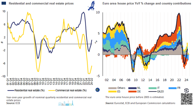 Line and area chart: EU: Residential and commercial real estate prices from 2001 to Q2 2024 & Euro area house prices from 2002 to Q2 2024 country contributions / in percent, quarterly and annual changes / source: Eurostat, ECB and European Commission calculations

Γραφικό με γραμμές και χρωματισμένη περιοχή: ΕΕ: Τιμές κατοικιών και επαγγελματικών ακινήτων από το 2001 στο 2ο τρίμηνο του 2024, και τιμές κατοικίας στη Ευρωζώνη από το 2002 στο 2ο τρίμηνο του 2024 / σε ποσοστό, τριμηνιαίες και ετήσιες μεταβολές / πηγή Eurostat,  EKT και υπολογισμοί της Ευρωπαϊκής Επιτροπής 