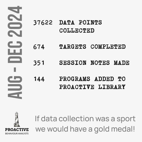 37622 DATA POINTS COLLECTED 
674  TARGETS COMPLETED
351  SESSION NOTES MADE
144  PROGRAMS ADDED TO PROACTIVE LIBRARY

If data collection was a sport We Would have a gold medal! 