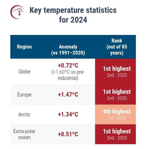 Key temperature statistics for 2024

Imagen con texto a 3 columnas:

La primera indica la Region
La segunda recoge la Anomalía (vs 1991-2020)
La tercera muestra el Ranking  (out of 85 years)

Globe +0.72°C (+1.60°C vs. pre-industrial)
1st highest (2nd - 2023)

Europe +1.47°C 
1st highest (2nd - 2020)

Arctic +1.34°C
4th highest (1st - 2016)

Extra-polar 0cean +0.51°C
1st highest (2nd - 2023)