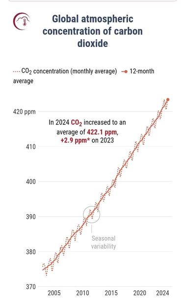 Gráfico de la concentración de dióxido de carbono desde 2004 y muestra una línea sostenida de aumento casi vertical, el último año hemos aumentado 2.9 ppm hasta una media de 422.1