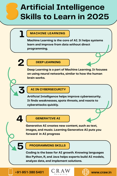 Top Artificial Intelligence Skills to Learn in 2025