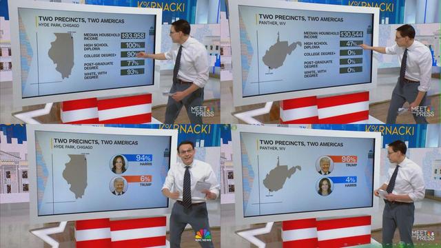 The MOST educated county in the nation went big for Harris while the LEAST educated county went big for Trump.